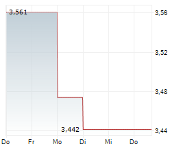 VITAL INFRASTRUCTURE PROPERTY TRUST Chart 1 Jahr