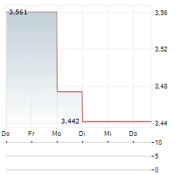 VITAL INFRASTRUCTURE PROPERTY Aktie 5-Tage-Chart