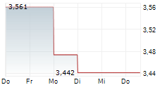 VITAL INFRASTRUCTURE PROPERTY TRUST 5-Tage-Chart