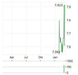 VITAL KSK Aktie Chart 1 Jahr
