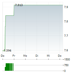 VITAL KSK Aktie 5-Tage-Chart