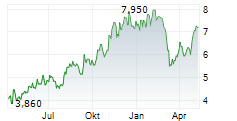 VITALHUB CORP Chart 1 Jahr