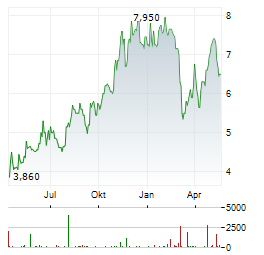 VITALHUB Aktie Chart 1 Jahr