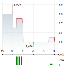 VITALHUB Aktie 5-Tage-Chart