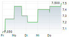 VITALHUB CORP 5-Tage-Chart