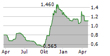 VITASOY INTERNATIONAL HOLDINGS LTD Chart 1 Jahr