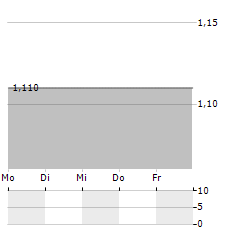 VITASOY Aktie 5-Tage-Chart