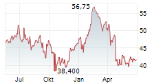 VITEC SOFTWARE GROUP AB Chart 1 Jahr