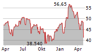 VITEC SOFTWARE GROUP AB Chart 1 Jahr