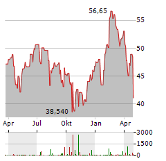 VITEC SOFTWARE Aktie Chart 1 Jahr