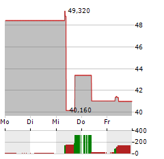 VITEC SOFTWARE Aktie 5-Tage-Chart