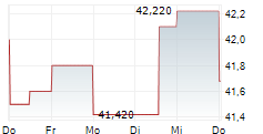 VITEC SOFTWARE GROUP AB 5-Tage-Chart