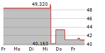 VITEC SOFTWARE GROUP AB 5-Tage-Chart