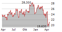 VITESSE ENERGY INC Chart 1 Jahr