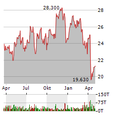 VITESSE ENERGY Aktie Chart 1 Jahr