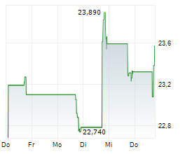 VITESSE ENERGY INC Chart 1 Jahr