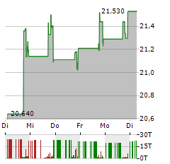 VITESSE ENERGY Aktie 5-Tage-Chart