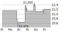 VITESSE ENERGY INC 5-Tage-Chart