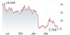 VITROLIFE AB Chart 1 Jahr