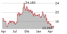 VITROLIFE AB Chart 1 Jahr