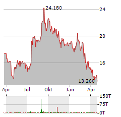 VITROLIFE Aktie Chart 1 Jahr