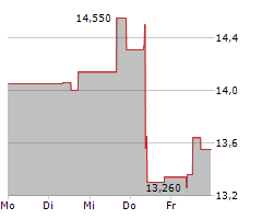 VITROLIFE AB Chart 1 Jahr