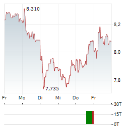 VITROLIFE Aktie 5-Tage-Chart