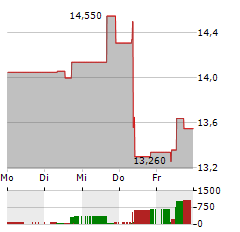 VITROLIFE Aktie 5-Tage-Chart