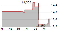 VITROLIFE AB 5-Tage-Chart