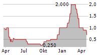 VITRUVIA MEDICAL AG Chart 1 Jahr