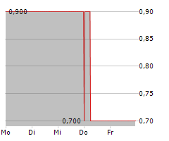 VITRUVIA MEDICAL AG Chart 1 Jahr