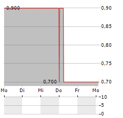 VITRUVIA MEDICAL Aktie 5-Tage-Chart