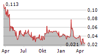 VITURA HEALTH LIMITED Chart 1 Jahr