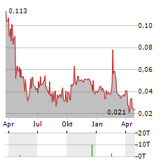 VITURA HEALTH Aktie Chart 1 Jahr