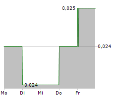 VITURA HEALTH LIMITED Chart 1 Jahr