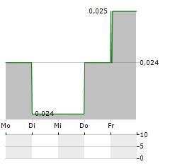 VITURA HEALTH Aktie 5-Tage-Chart