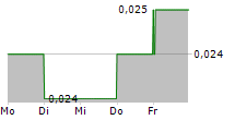 VITURA HEALTH LIMITED 5-Tage-Chart