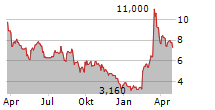 VITURA SA Chart 1 Jahr