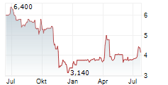 VITURA SA Chart 1 Jahr