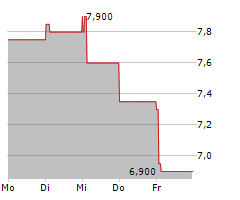 VITURA SA Chart 1 Jahr