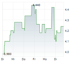 VITURA SA Chart 1 Jahr VITURA SA Chart 1 Jahr