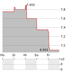 VITURA Aktie 5-Tage-Chart