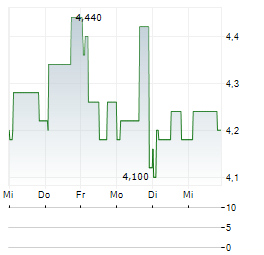VITURA Aktie 5-Tage-Chart
