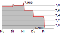 VITURA SA 5-Tage-Chart