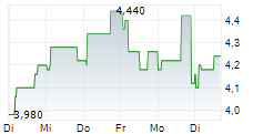 VITURA SA 5-Tage-Chart