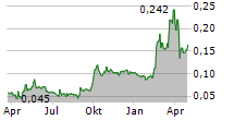 VIVA BIOTECH HOLDINGS Chart 1 Jahr