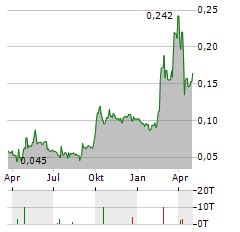 VIVA BIOTECH Aktie Chart 1 Jahr