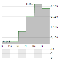 VIVA BIOTECH Aktie 5-Tage-Chart