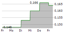 VIVA BIOTECH HOLDINGS 5-Tage-Chart