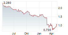 VIVA ENERGY GROUP LIMITED Chart 1 Jahr